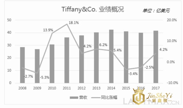 靠讨好年轻人，Tiffany翻身了