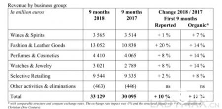 消费降级对奢侈品消费有影响？LV交出两位数增长成绩单