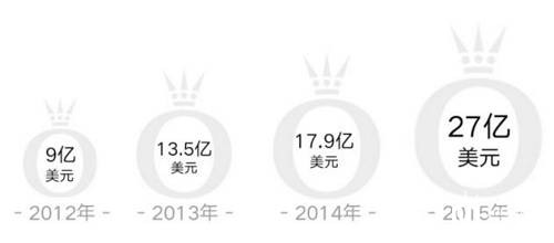 潘多拉2012-2015年销售额