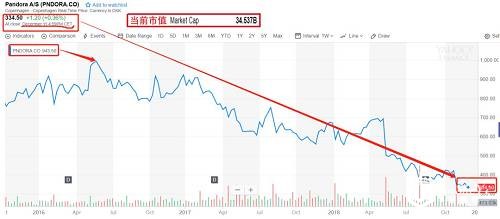 截图来源于雅虎财经，潘多拉股价在2016年达到峰值后一路缩水