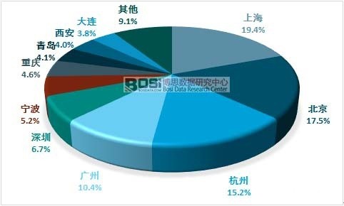 二手奢侈品消费区域集中度分析