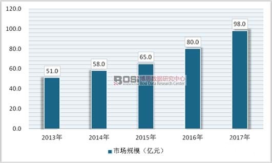 2013-2017年中国二手奢侈品行业市场规模