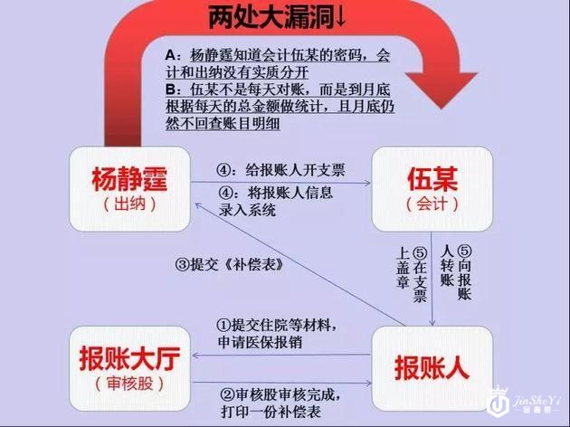 套取586万医保基金，女出纳开宝马路虎，狂买奢侈品！靠的竟是这个漏洞&hellip;