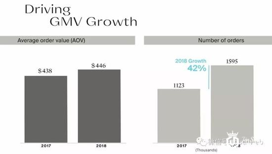The RealReal的GMV增长曲线