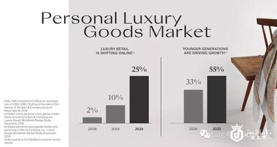 The RealReal所在的市场前景