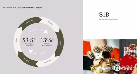 The RealReal的商业模式