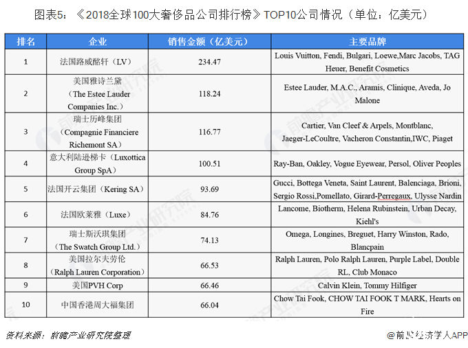 图表5：《2018全球100大奢侈品公司排行榜》TOP10公司情况（单位：亿美元）   