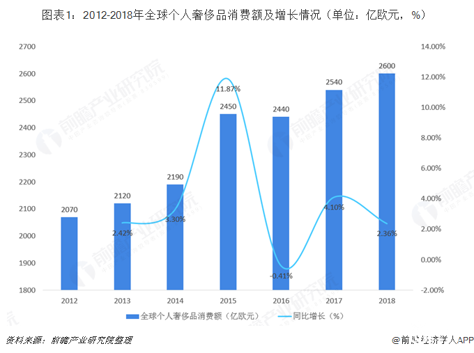 图表1：2012-2018年全球个人奢侈品消费额及增长情况（单位：亿欧元，%）   