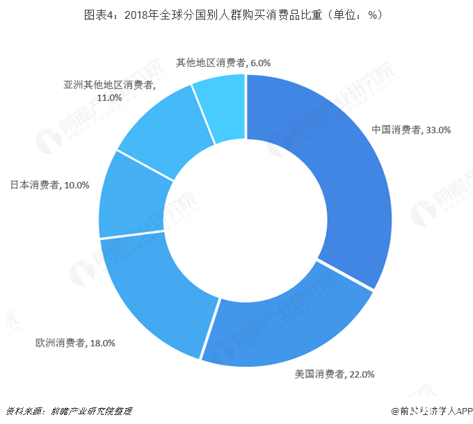 图表4：2018年全球分国别人群购买消费品比重（单位：%）   