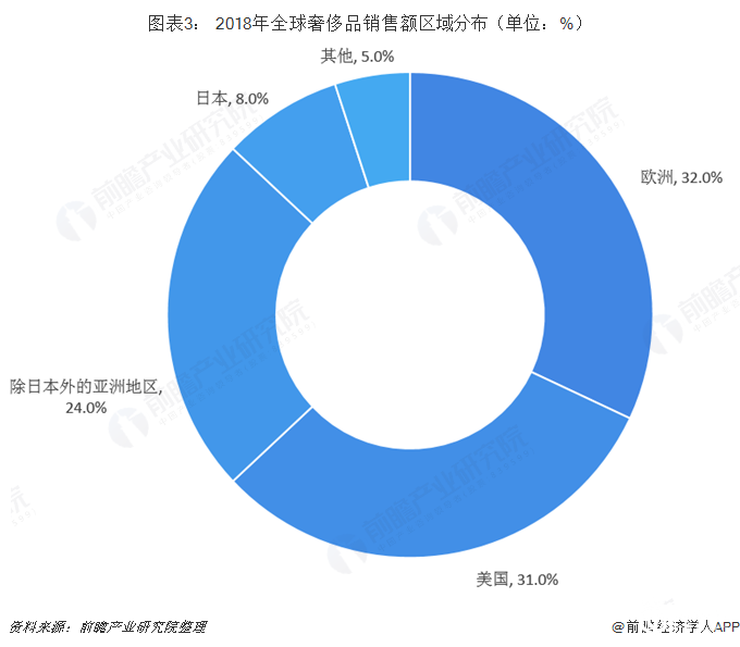 图表3： 2018年全球奢侈品销售额区域分布（单位：%）  