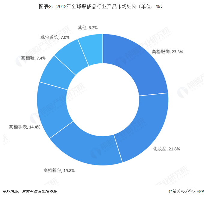 图表2：2018年全球奢侈品行业产品市场结构（单位：%）   