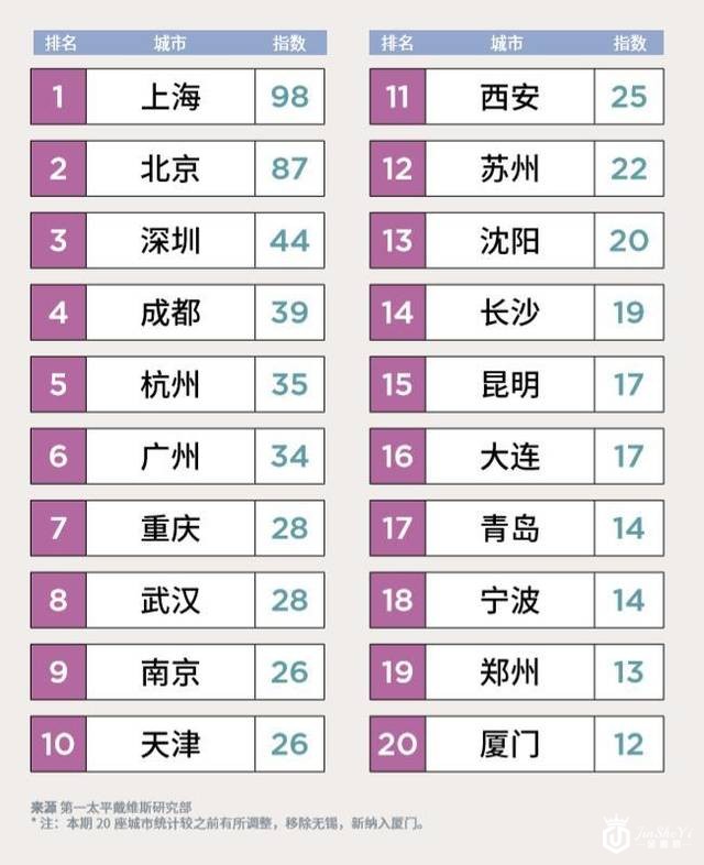 中国零售20城排名出炉，这个城市上半年奢侈品开店最多！