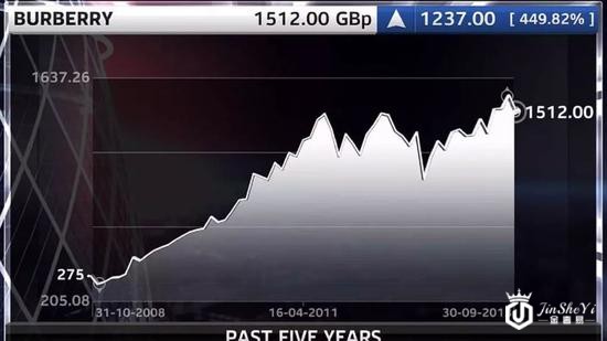 2013年9月，艾伦茨离职消息发布，Burberry股价跌去1.6%；图片来源：Sky