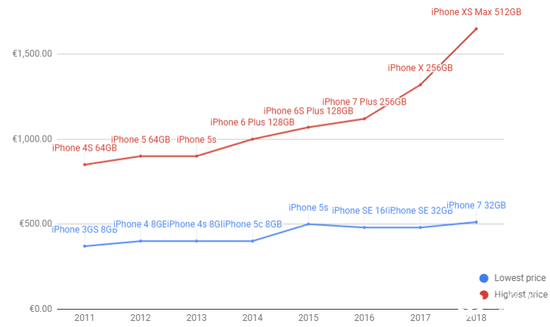 2013年-2018年，苹果配件价格与售价比较。来源：businessinder