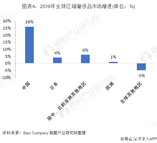 图表4：2019年全球区域奢侈品市场增速(单位：%)