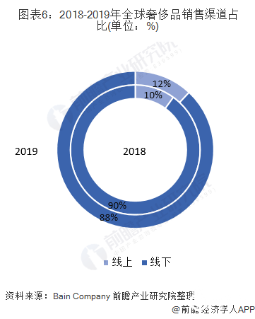  图表6：2018-2019年全球奢侈品销售渠道占比(单位：%)