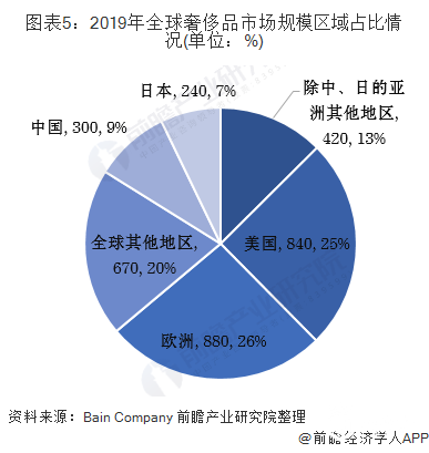图表5：2019年全球奢侈品市场规模区域占比情况(单位：%)