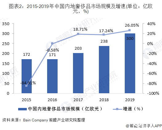 图表2：2015-2019年中国内地奢侈品市场规模及增速(单位：亿欧元，%)