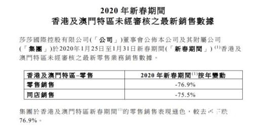 香港零售业&ldquo;撑不住&rdquo;了！访港旅游几乎停顿，奢侈品销售腰斩，上市公司也拉响业绩警报