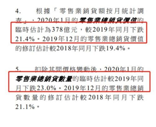 香港零售业&ldquo;撑不住&rdquo;了！访港旅游几乎停顿，奢侈品销售腰斩，上市公司也拉响业绩警报