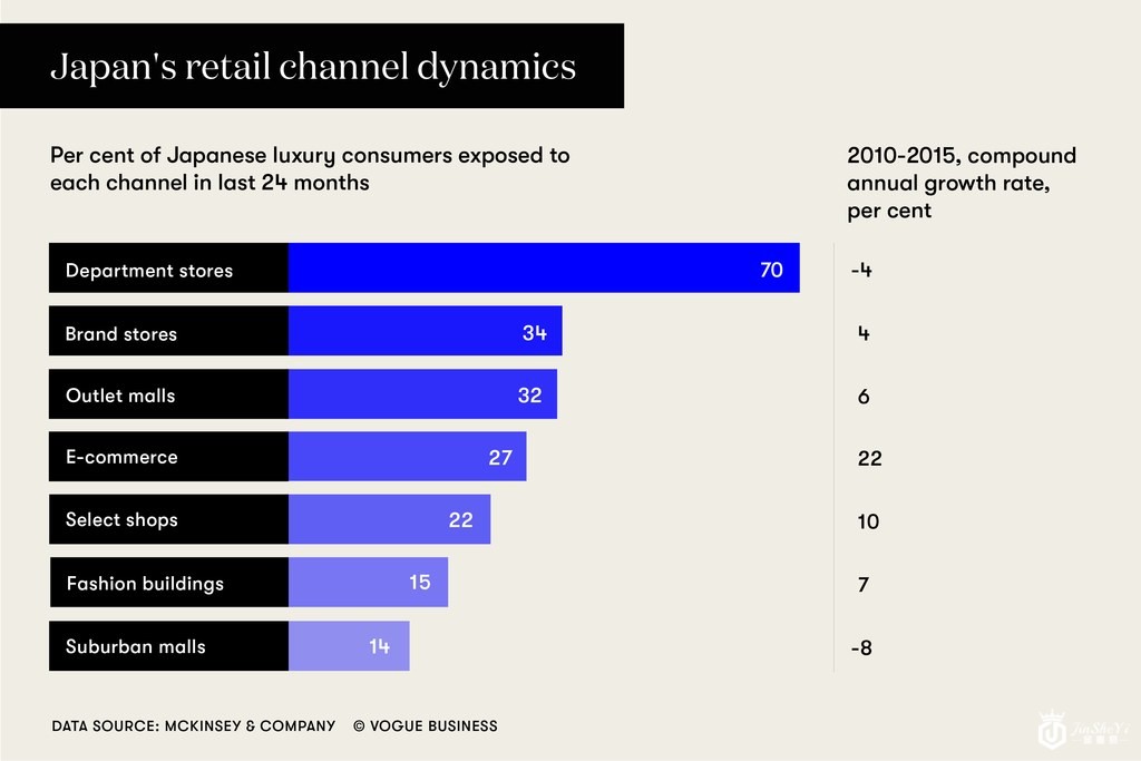 日本奢侈品零售业现状：零售方式转型与精品化路线