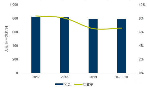 图示：近年广州优质零售市场租金及空置率情况，数据来源：戴德梁行研究部