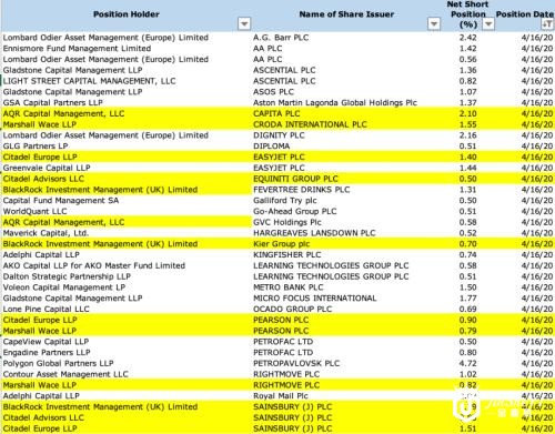 奢侈品品牌巴宝莉被做空！英国央行喊话，对冲基金巨头不收手，这些上市公司压力大