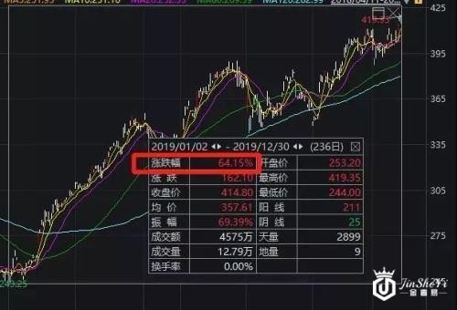 lv股价已经大涨超60％