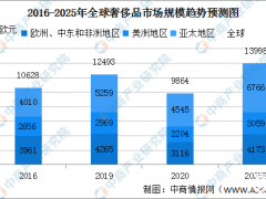 2022年全球奢侈品市场规模及竞争格局预测分析