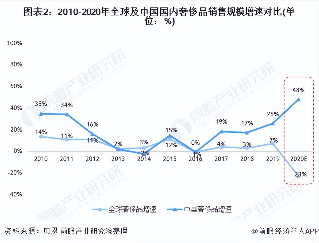 经济下行，奢侈品却卖疯了！K形走势的背后