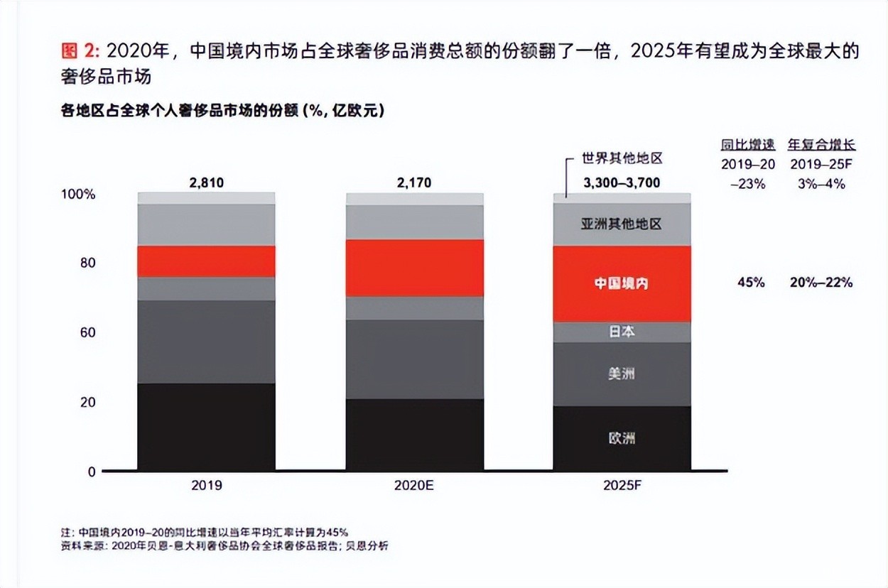 经济下行，奢侈品却卖疯了！K形走势的背后