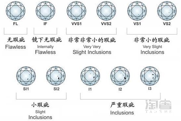 钻戒净度等级表