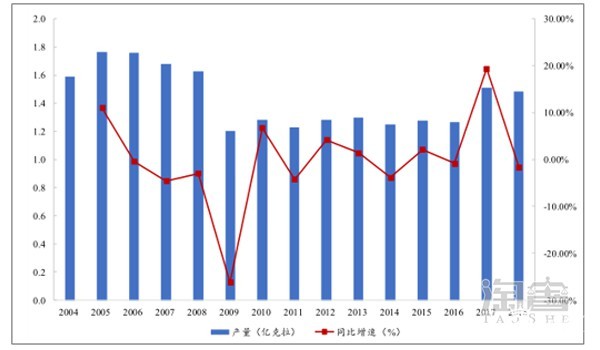 2004到2018天然钻石产量图