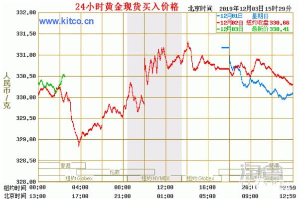 今日国际金价走势图