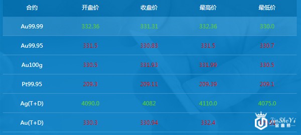 上海黄金交易所金价走势图 上海黄金交易所金价走势图