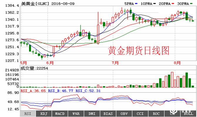 黄金期货日线图