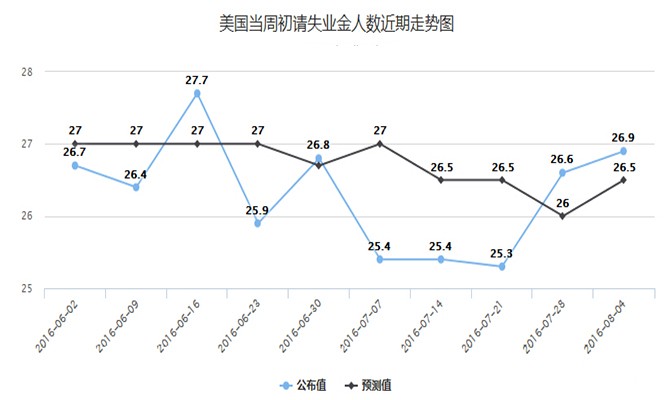 美国近期初请失业金人数持续低于30万人