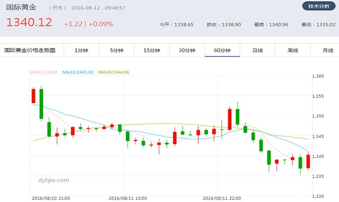 现货黄金60分钟走势图