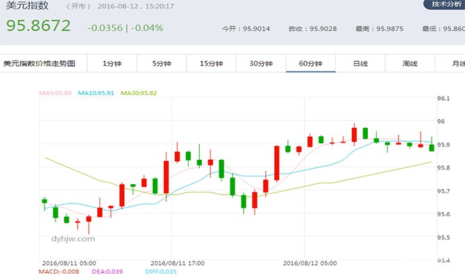 美元指数60分钟走势图