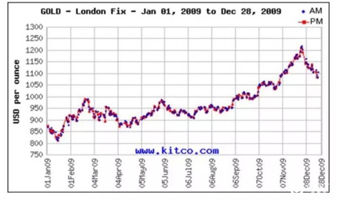 2009年金价走势