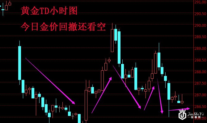 黄金TD小时图走势