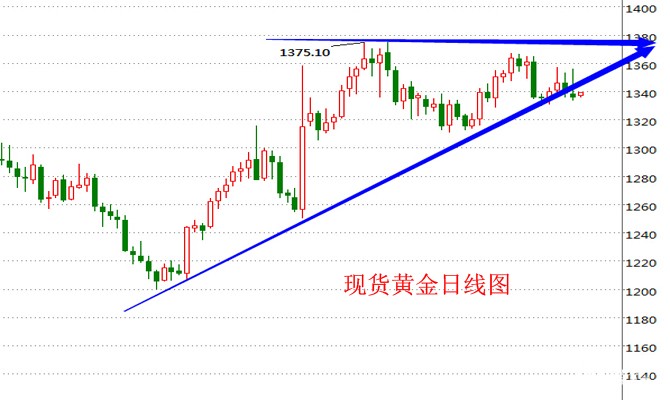 现货黄金日线图