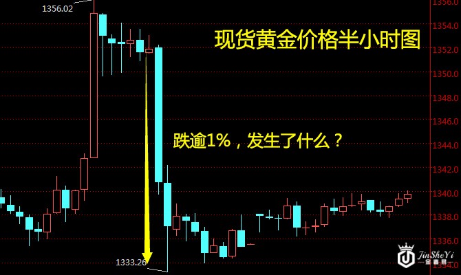 现货黄金半小时图
