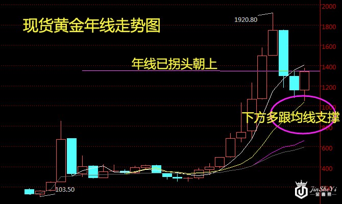 现货黄金年线走势图