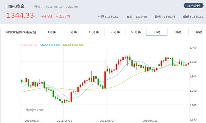 现货黄金日线走势图
