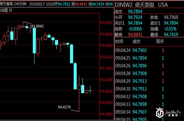 美元指数240分钟走势图