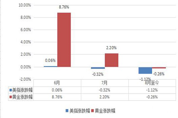 美元和黄金的负相关关联性