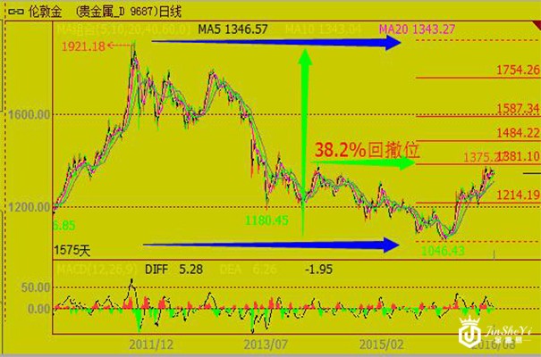 现货黄金技术分析