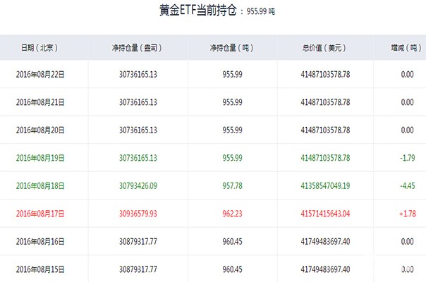 黄金当前ETF持仓