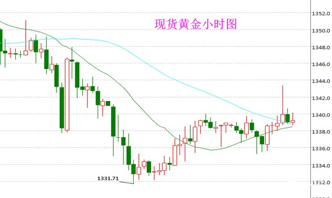 现货黄金小时图